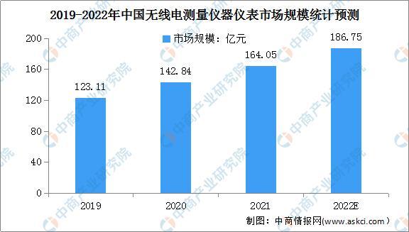 2022年中国无线电测量仪器仪表行业市场规模及行业壁垒预测分析